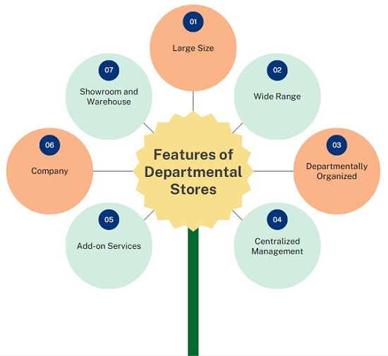 Difference Between Departmental Store and Multiple Shops (with Examples) - Key Differences