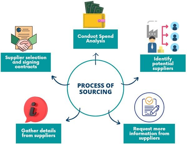 process-of-sourcing