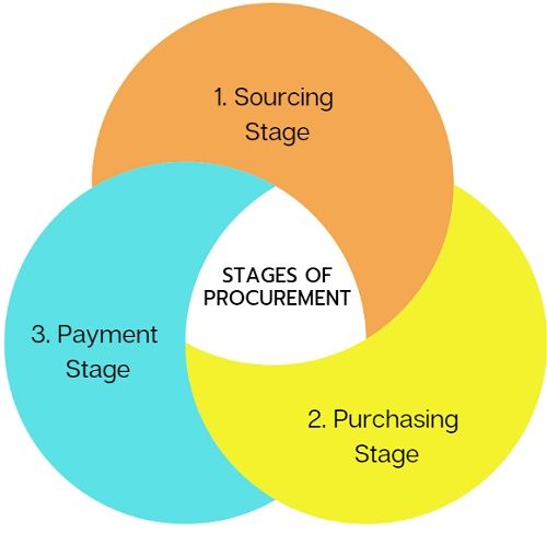 stages-of-procurement