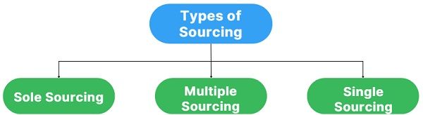 types-of-sourcing