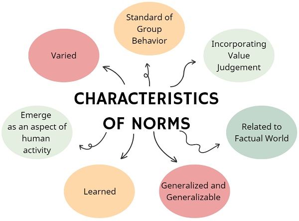 characteristics-of-norms
