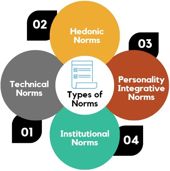 types-of-norms