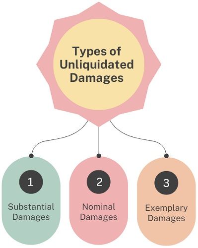Types-of-Unliquidated-damages