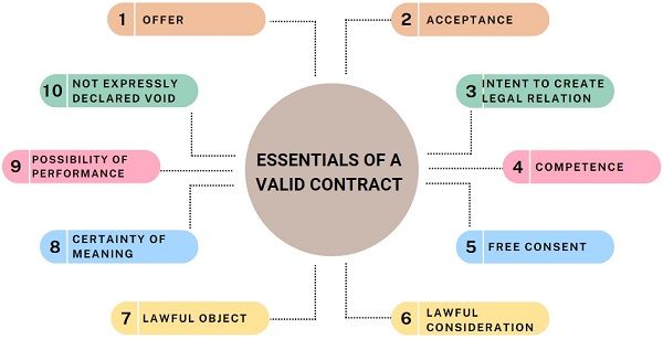essentials-of-a-valid-contract
