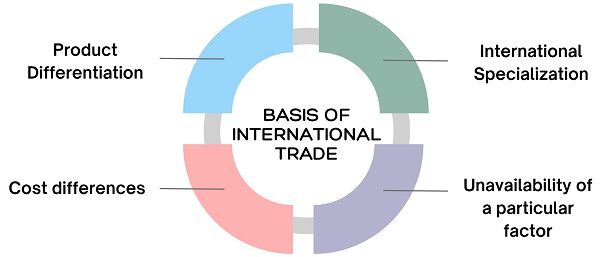 basis-of-international-trade