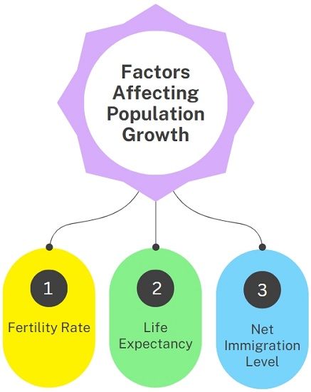 factors-affecting-population-growth