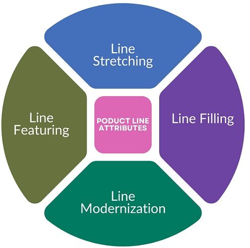 Difference Between Product Line and Product Mix (Examples) - Key Differences