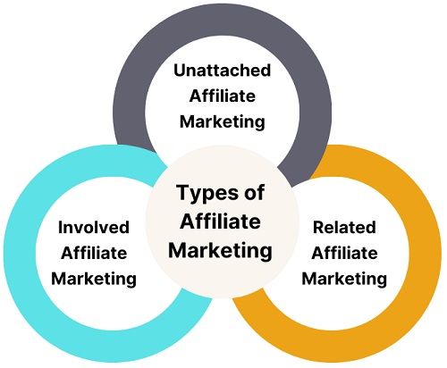 Types-of-affiliate-marketing